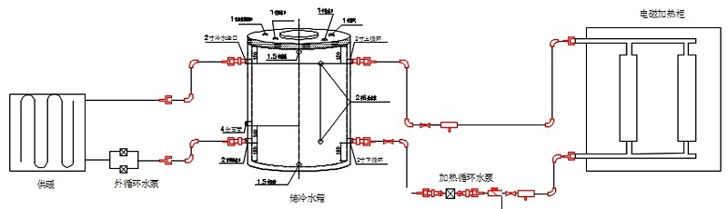 電磁采暖爐、水箱、散熱片及管路的系統安裝示意圖