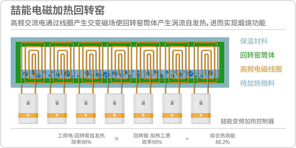 喆能電磁加熱回轉(zhuǎn)窯