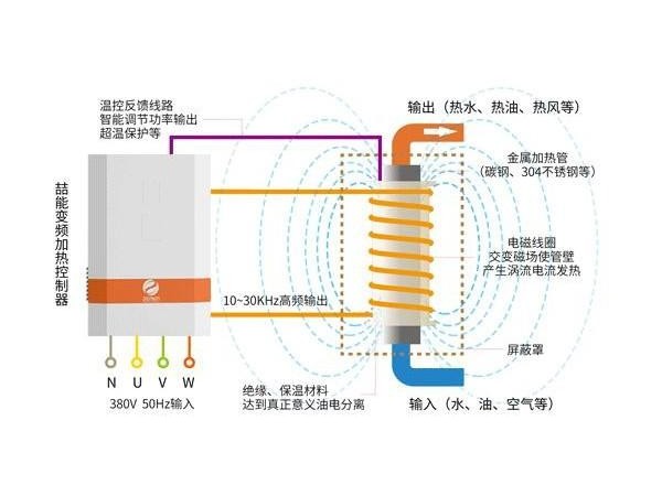 電磁加熱水爐原理